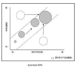 頂尖戰略與技術咨詢公司的常用分析模型